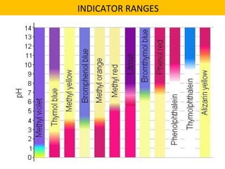 INDICATOR RANGES
 
