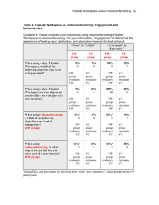 Flipside Workspace versus Videoconferencing
Table 2. Flipside Workspace vs. Videoconferencing: Engagement and
Inclusiveness
Question 4: Please compare your experience using videoconferencing/Flipside
Workspace to videoconferencing. For your information, "engagement" is defined as the
experience of feeling vigor, dedication, and absorption towards the task at hand.
–
“None” to “A little” “Very much” to
“Extremely”
FW
group
VC
group
FW
group
VC
group
When using video / Flipside
Workspace, which of the
following describes your level
of engagement?
0%
0
FW
group
evaluates
FW
0%
0
VC
group
evaluates
VC
90%
9
FW
group
evaluates
FW
70%
7
VC
group
evaluates
VC
When using video / Flipside
Workspace, to what degree do
you feel like you were part of a
conversation?
0%
0
FW
group
evaluates
FW
10%
1
VC
group
evaluates
VC
100%
10
FW
group
evaluates
FW
80%
8
VC
group
evaluates
VC
When using videoconferencing
, which of the following
describes your level of
engagement?
(FW group)
0%a
0
FW
group
evaluates
VC
0%
0
VC
group
evaluates
VC
56%a
5
FW
group
evaluates
VC
70%
7
VC
group
evaluates
VC
When using
videoconferencing, to what
degree do you feel like you
were part of a conversation?
(FW group)
11%a
1
FW
group
evaluates
VC
10%
1
VC
group
evaluates
VC
56%a
5
FW
group
evaluates
VC
80%
8
VC
group
evaluates
VC
a
Disqualified one participant for choosing both “none” and “extremely,” hence percent reflects 9
participants.
26
 