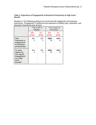 Flipside Workspace versus Videoconferencing
Table 3. Importance of Engagement to Business Productivity as High Level
Benefit
Question 5: The following questions are concerned with engagement and business
productivity. "Engagement" is defined as the experience of feeling vigor, dedication, and
absorption towards the task at hand.
–
“Not at all” to
“Slightly”
“Very much” to
“Extremely”
FW
group
VC
group
FW
group
VC
group
How
important is
engagement
to business
productivity?
0%
0
0%
0
100%
10
100%
10
To what
degree do
you regard
engagement
as a high
level
benefit?
0%
0
0%
0
100%
10
100%
10
27
 