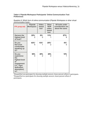 Flipside Workspace versus Videoconferencing
Table 4. Flipside Workspace Participants’ Online Communication Tool
Preferences
Question 6: Which form of online communication (Flipside Workspace or other virtual
communication tools)...
–FW group only
Flipside
Workspace–
Video-
based
tool–
Other
NON
video-
based
tool–
All tools under
consideration are
about the same–
Garners the
highest level
of trust?
22%a
2
0%a
0
11%a
1
67%a
6
Do you
feel most
comfortable
speaking up
in?
63%b
5
13%b
1
25%b
2
0%b
0
Do you
experience
the
highest level
of
engagement
(i.e., vigor,
dedication,
absorption)
in?
50%
5
20%
2
20%
2
10%
1
a
Disqualified one participant for choosing multiple answers, hence percent reflects 9 participants.
b
Disqualified two participants for choosing multiple answers, hence percent reflects 8
participants.
28
 