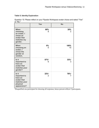 Flipside Workspace versus Videoconferencing
Table 8. Identity Exploration
Question 10: Please reflect on your Flipside Workspace avatar choice and select "Yes"
or "No."
–
Yes– No–
When
choosing
an avatar, I
chose an
avatar that
matches my
gender.
80%
8
20%
2
When
choosing an
avatar, I
chose the
gender at
random.
0%
0
100%
10
Is it
important to
have an
avatar that
matches your
gender?
67%a
6
33%a
3
Is it
important to
have an
avatar that
matches your
physical
appearance?
22%a
2
78%a
7
a
Disqualified one participant for choosing all responses, hence percent reflects 9 participants.
32
 