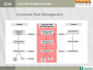 SYSTEM TO MANAGE RISK
 Example organisational chart
Assess the likely
risk
Decide on action
Defects
Potential risk
identified or
reported
Act
Record
Record
RecordDon’t
Act
Authority Wide
Risk Management
Assess causes
and consequences
Decide on action
Records examined
for patterns eg
same location or type
ActDon’t
Act
Claim processed
Claim decided
Claims
Claim Received
Record
Record
Corporate Risk Management
 