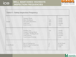 WELL MAINTAINED HIGHWAYS
INSPECTION FREQUENCIES
 