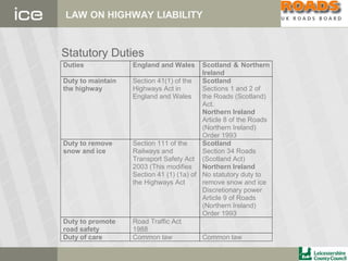 LAW ON HIGHWAY LIABILITY
Statutory Duties
Duties England and Wales Scotland & Northern
Ireland
Duty to maintain
the highway
Section 41(1) of the
Highways Act in
England and Wales
Scotland
Sections 1 and 2 of
the Roads (Scotland)
Act.
Northern Ireland
Article 8 of the Roads
(Northern Ireland)
Order 1993
Duty to remove
snow and ice
Section 111 of the
Railways and
Transport Safety Act
2003 (This modifies
Section 41 (1) (1a) of
the Highways Act
Scotland
Section 34 Roads
(Scotland Act)
Northern Ireland
No statutory duty to
remove snow and ice
Discretionary power
Article 9 of Roads
(Northern Ireland)
Order 1993
Duty to promote
road safety
Road Traffic Act
1988
Duty of care Common law Common law
 