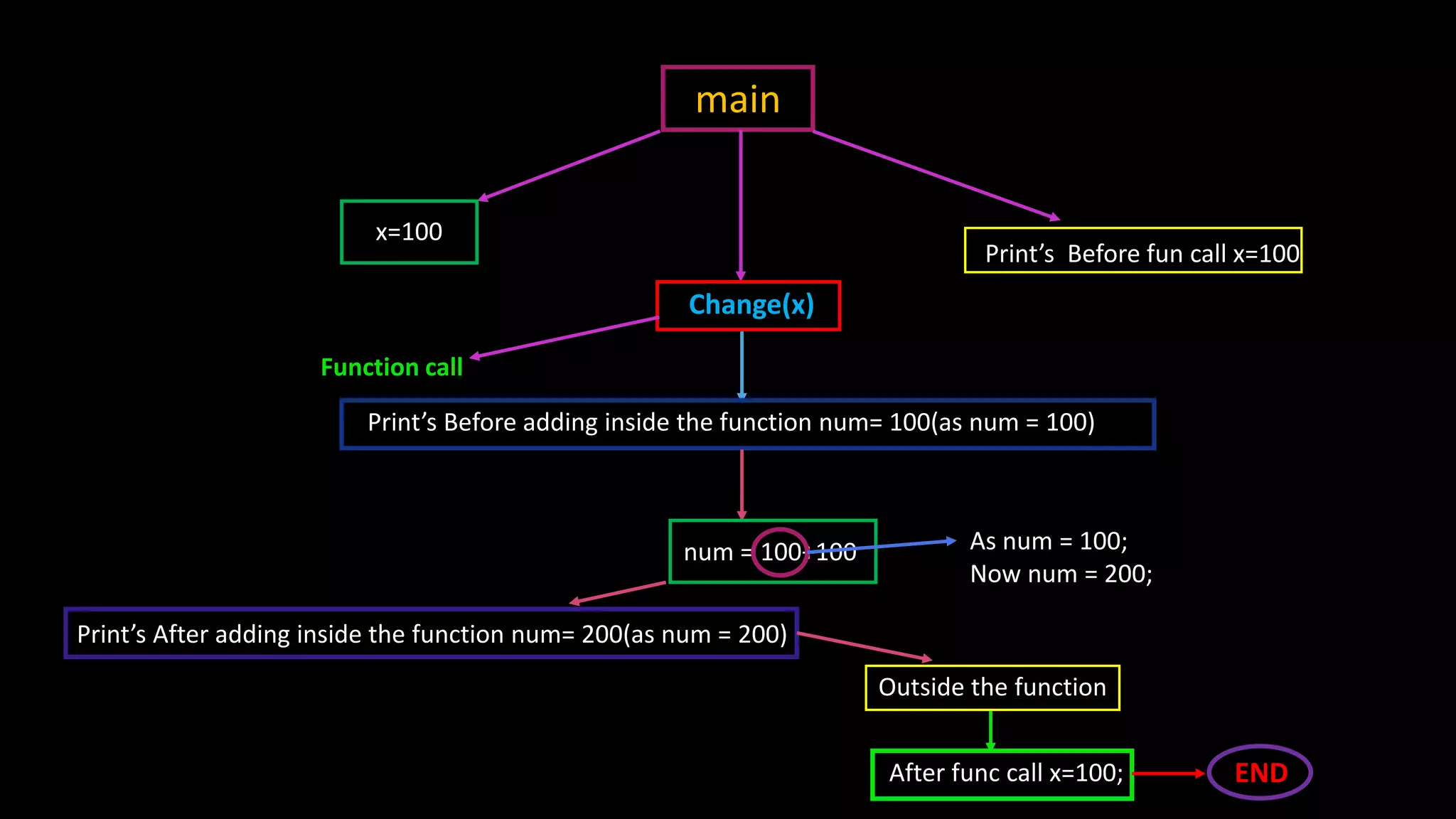 main
Print’s Before fun call x=100
x=100
Change(x)
Function call
Print’s Before adding inside the function num= 100(as num = 100)
num = 100+100 As num = 100;
Now num = 200;
Print’s After adding inside the function num= 200(as num = 200)
Outside the function
After func call x=100; END
 