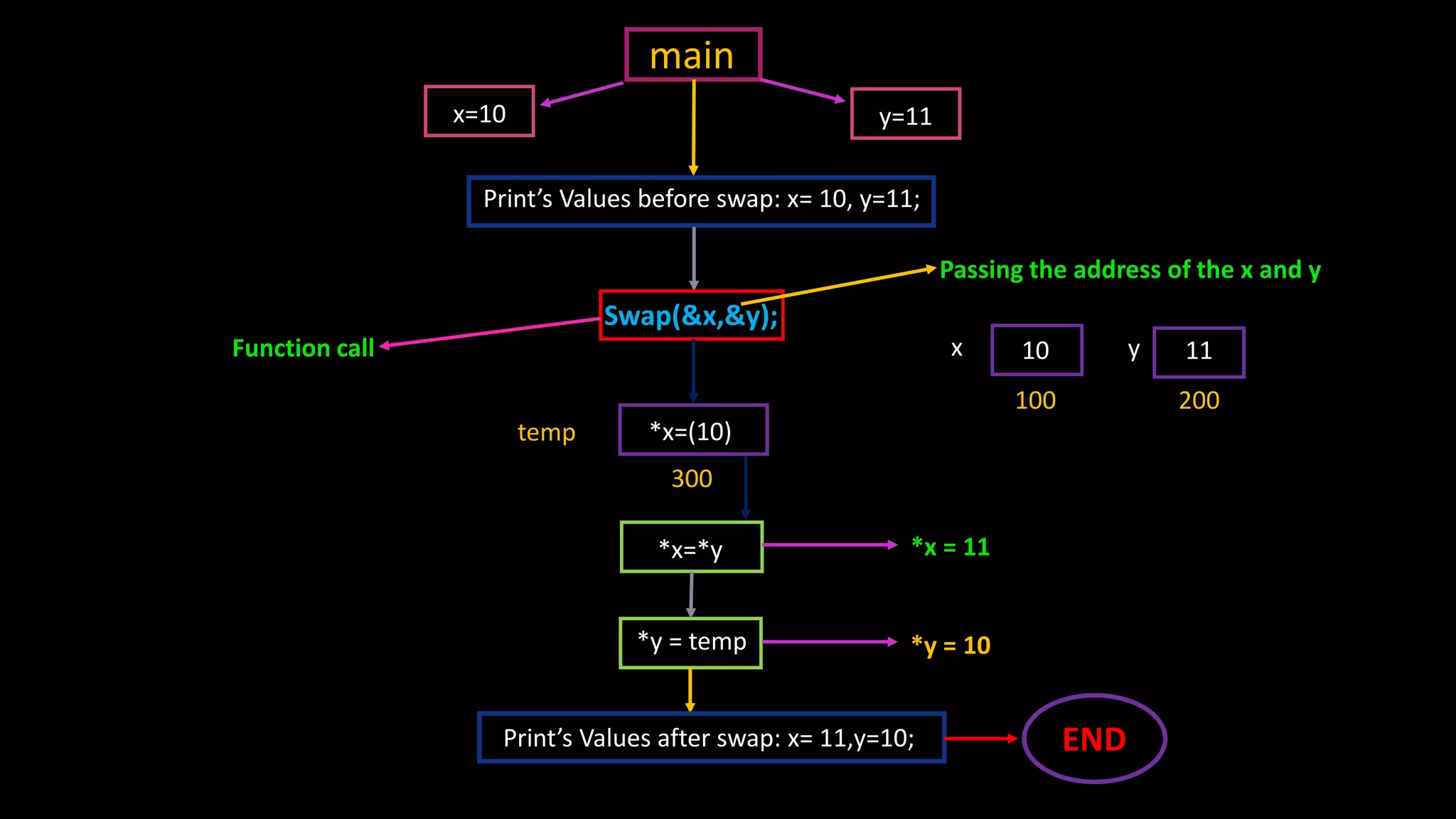 main
x=10 y=11
Print’s Values before swap: x= 10, y=11;
Swap(&x,&y);
Function call
300
temp
10
x
100
y 11
200
Passing the address of the x and y
*x=(10)
*x=*y *x = 11
*y = temp *y = 10
Print’s Values after swap: x= 11,y=10; END
 
