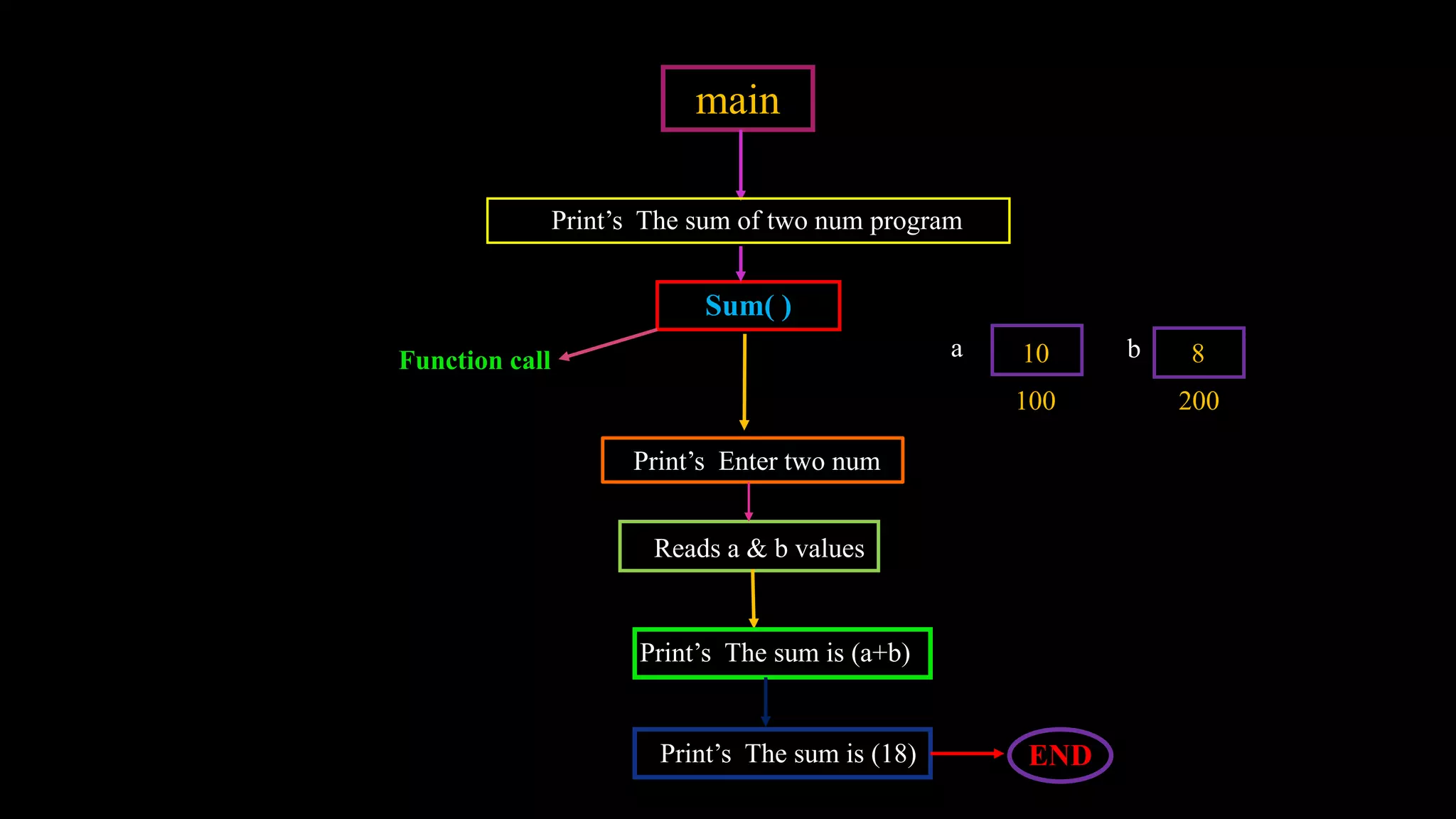 main
Sum( )
Print’s The sum of two num program
Function call a
100
b
200
Print’s Enter two num
Reads a & b values
Print’s The sum is (a+b)
10 8
Print’s The sum is (18) END
 