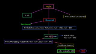 main
Print’s Before fun call x=100
x=100
Change(x)
Function call
Print’s Before adding inside the function num= 100(as num = 100)
num = 100+100 As num = 100;
Now num = 200;
Print’s After adding inside the function num= 200(as num = 200)
Outside the function
After func call x=100; END
 
