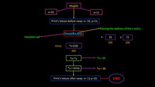 main
x=10 y=11
Print’s Values before swap: x= 10, y=11;
Swap(&x,&y);
Function call
300
temp
10
x
100
y 11
200
Passing the address of the x and y
*x=(10)
*x=*y *x = 11
*y = temp *y = 10
Print’s Values after swap: x= 11,y=10; END
 