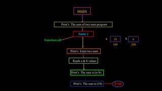 main
Sum( )
Print’s The sum of two num program
Function call a
100
b
200
Print’s Enter two num
Reads a & b values
Print’s The sum is (a+b)
10 8
Print’s The sum is (18) END
 