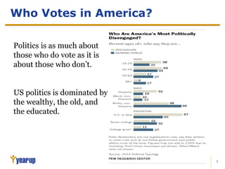 3
Who Votes in America?
Politics is as much about
those who do vote as it is
about those who don’t.
US politics is dominated by
the wealthy, the old, and
the educated.
 