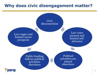 4
Why does civic disengagement matter?
Civic
disconnection
Low voter
turnout and
limited self-
advocacy
Political
priorities are
placed
elsewhere
Public funding
follows political
priorities
elsewhere
Low wages and
limited career
prospects
 