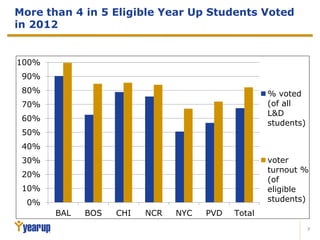 7
More than 4 in 5 Eligible Year Up Students Voted
in 2012
0%
10%
20%
30%
40%
50%
60%
70%
80%
90%
100%
BAL BOS CHI NCR NYC PVD Total
% voted
(of all
L&D
students)
voter
turnout %
(of
eligible
students)
 
