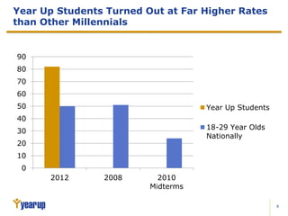 8
Year Up Students Turned Out at Far Higher Rates
than Other Millennials
0
10
20
30
40
50
60
70
80
90
2012 2008 2010
Midterms
Year Up Students
18-29 Year Olds
Nationally
 