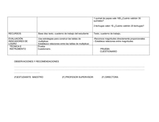 1 quintal de papas vale 16$ ¿Cuánto valdrán 30
                                                                              quintales?

                                                                              2 lechugas valen 1$ ¿Cuánto valdrán 20 lechugas?


RECURSOS             Base diez texto, cuaderno de trabajo del estudiante      Texto, cuaderno de trabajo,

EVALUACIÓN           Usa estrategias para construir las tablas de             -Reconoce magnitudes directamente proporcionales
INDICADORES DE       multiplicar.                                             - Establece relaciones entre magnitudes
LOGRO                Establezco relaciones entre las tablas de multiplicar.
 TÉCNICA E           Prueba
 INSTRUMENTO         Cuestionario.                                                  PRUEBA
                                                                                    CUESTIONARIO



    OBSERVACIONES Y RECOMENDACIONES

    ……………………………………………………………………………………………………………………………………………………………
    ……………………………………………………………………………………………………………………………………………………………
    ……………………………..

    (F)ESTUDIANTE MAESTRO                     (F) PROFESOR SUPERVISOR                 (F) DIRECTORA
 