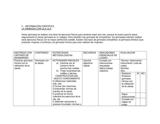 3. INFORMACIÓN CIENTÍFICA
       LA GIMNASIA CON ULA ULA

       Hacer gimnasia es realizar una serie de ejercicios físicos para sentirse mejor (por eso, porque es bueno para la salud,
       seguramente tú haces gimnasia en tu colegio). Pero también hay gimnasia de competición: los gimnastas intentan realizar
       esos ejercicios físicos con la mayor perfección posible. Existen dos tipos de gimnasia competitiva: la gimnasia artística (que
       practican mujeres y hombres) y la gimnasia rítmica (que solo realizan las mujeres).



DESTREZA CON         CONTENIDO         ESTRATEGIAS                      RECURSOS       INDICADORES           EVALUACION
CRITERIO DE                            METODOLOGICAS                                   ESENCIALES DE
DESEMPEÑO                                                                              LOGRO.
Practicar gimnasia   Gimnasia con      ACTIVIDADES INICIALES            Cancha         Cumple con            Técnica: observación.
rítmica con la       la ulaula             a) Caminar por el            deportiva      instrucciones         Instrumento. Lista de
utilización de la                              contorno de la           Ulaula         impuestas.            cotejo.
ulaula.                                        cancha tres vueltas.                    Aplica trabajo        Nombre:
                                           b) Trotar tocándose las                     colectivo.            Año:
                                               rodillas y talones.                                            Destreza:       SI NO
                                          CONSTRUCCION DEL                                                    Practicar
                                        NUEVO CONOCIMIENTO                                                    gimnasia
                                       O diferenciar materiales                                               rítmica con
                                       (ula, ula)                                                             la utilización
                                       C formar dos columnas.                                                 de la ulaula.
                                       Comprender normas de
                                       manejo de la ulaula.
                                       E practicar en forma                                                   Sigue
                                       colectiva los ejercicios de la                                         instrucciones
                                       ula, ula.                                                              Cumple con
                                       C.Delimitar sanciones a                                                reglas de
                                       quienes incumplen normas y                                             juego
 
