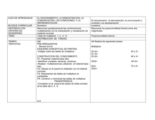 EJES DE APRENDIZAJE   EL RAZONAMIENTO, LA DEMOSTRACION, LA
                      COMUNICACIÓN, LAS CONEXIONES, Y LA                       El razonamiento , la demostración, la comunicación y
                      REPRESENTACION                                           conexión y la representación
BLOQUE CURRICULAR     Numérico                                                 numérico
DESTREZA CON          Memorizar paulatinamente las combinaciones               Reconocer la proporcionalidad directa entre dos
CRITERIO DE           multiplicativas con la manipulación y visualización de   magnitudes
DESEMPEÑO             material concreto.
TEMA                  Tabla de multiplicar 1, 2 , 4 , 8                        Proporcionalidad directa
                      DISTRIBUCION DE TAREAS
TIEMPO                AM                                                       AA Realice las siguientes tareas:
TENTATIVO             PRE-RREQUISITOS
                        Revisar el A.A                                         Multiplicar
                      ESQUEMA CONCEPTUAL DE PARTIDA
                      -Indagar sobre las tablas de multiplicar.                40 x5=                                  45 x 3=
                                                                               81 x3=
                      CONSTRUCCION DEL CONOCIMIENTO                            25 x5=                                  48 x 3=
                      FC. Presentar material base diez.
                      -Identificar unidades, decenas, centenas                 20x2=                                   64 x4=
                      -Realizar multiplicaciones utilizando el material base
                      diez.                                                    9x3=                                    75 x 5=
                      FG. Dibujar en la pizarra lo realizado con el material   22x2=
                      concreto.
                      FS. Representar las tablas de multiplicar en
                      cantidades.
                      FR. Construir y memorizar las tablas de multiplicar
                                         TRANSFERENCIA
                      -Completar en la pizarra las tablas de doble entrada
                      de la tabla del 2, 4 , 8




                      A.A
 