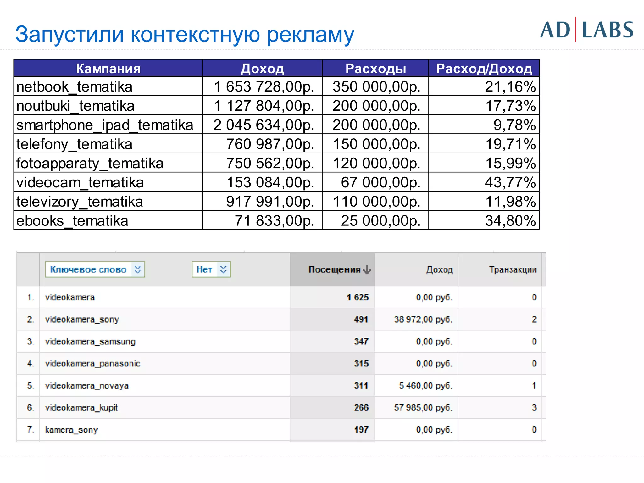 Запустили контекстную рекламу
        Кампания              Доход          Расходы       Расход/Доход
netbook_tematika           1 653 728,00р.   350 000,00р.         21,16%
noutbuki_tematika          1 127 804,00р.   200 000,00р.         17,73%
smartphone_ipad_tematika   2 045 634,00р.   200 000,00р.          9,78%
telefony_tematika            760 987,00р.   150 000,00р.         19,71%
fotoapparaty_tematika        750 562,00р.   120 000,00р.         15,99%
videocam_tematika            153 084,00р.    67 000,00р.         43,77%
televizory_tematika          917 991,00р.   110 000,00р.         11,98%
ebooks_tematika               71 833,00р.    25 000,00р.         34,80%
 