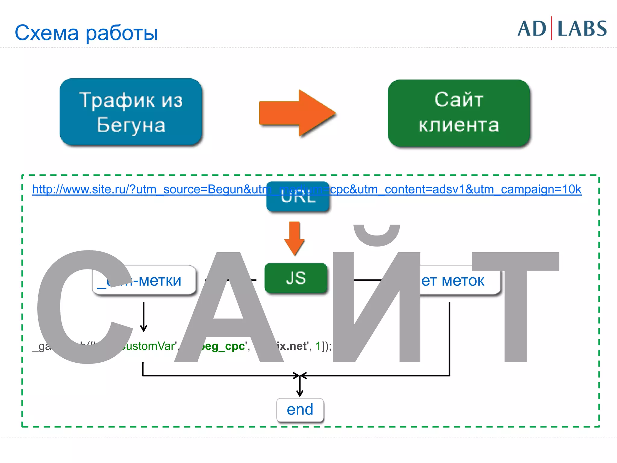 Схема работы




 http://www.site.ru/?utm_source=Begun&utm_medium=cpc&utm_content=adsv1&utm_campaign=10k




 САЙТ         _utm-метки


 _gaq.push(['_setCustomVar', 1, 'beg_cpc', 'filmix.net', 1]);




                                                   end
                                                                Нет меток
 