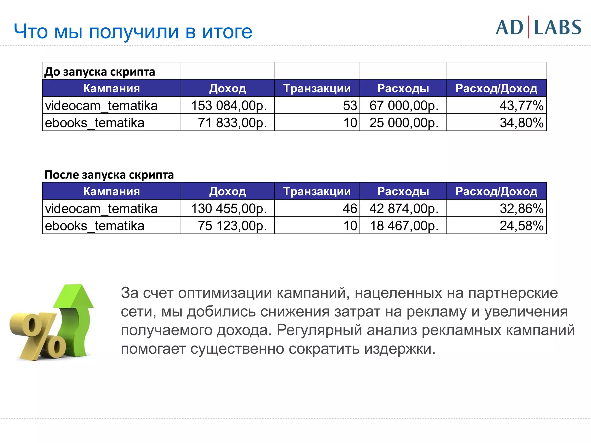 Что мы получили в итоге
  До запуска скрипта
        Кампания            Доход        Транзакции   Расходы     Расход/Доход
  videocam_tematika       153 084,00р.           53 67 000,00р.         43,77%
  ebooks_tematika          71 833,00р.           10 25 000,00р.         34,80%


  После запуска скрипта
        Кампания            Доход        Транзакции   Расходы     Расход/Доход
  videocam_tematika       130 455,00р.           46 42 874,00р.         32,86%
  ebooks_tematika          75 123,00р.           10 18 467,00р.         24,58%




              За счет оптимизации кампаний, нацеленных на партнерские
              сети, мы добились снижения затрат на рекламу и увеличения
              получаемого дохода. Регулярный анализ рекламных кампаний
              помогает существенно сократить издержки.
 