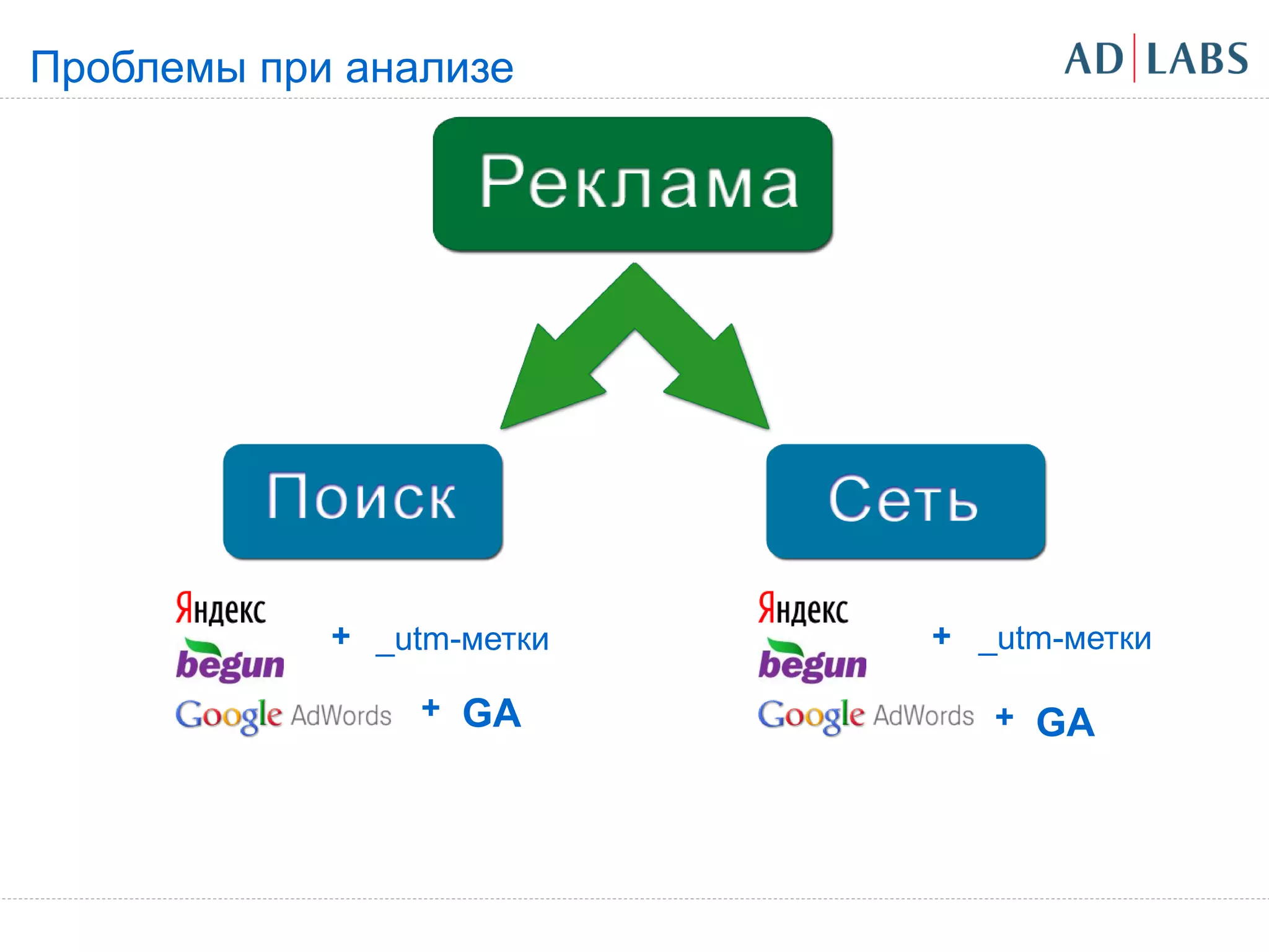 Проблемы при анализе




            + _utm-метки   + _utm-метки

                + GA          + GA
 