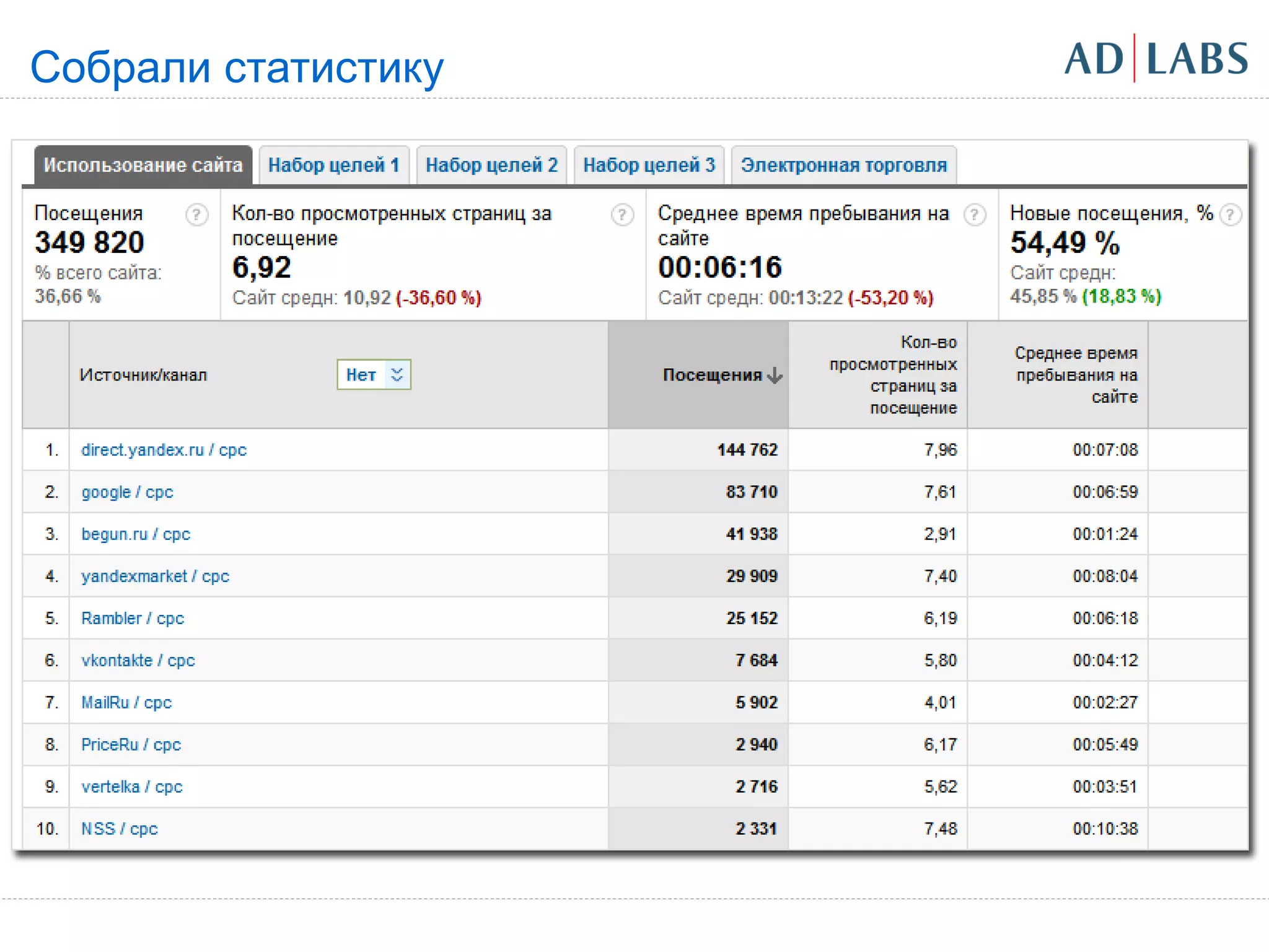 Собрали статистику
 