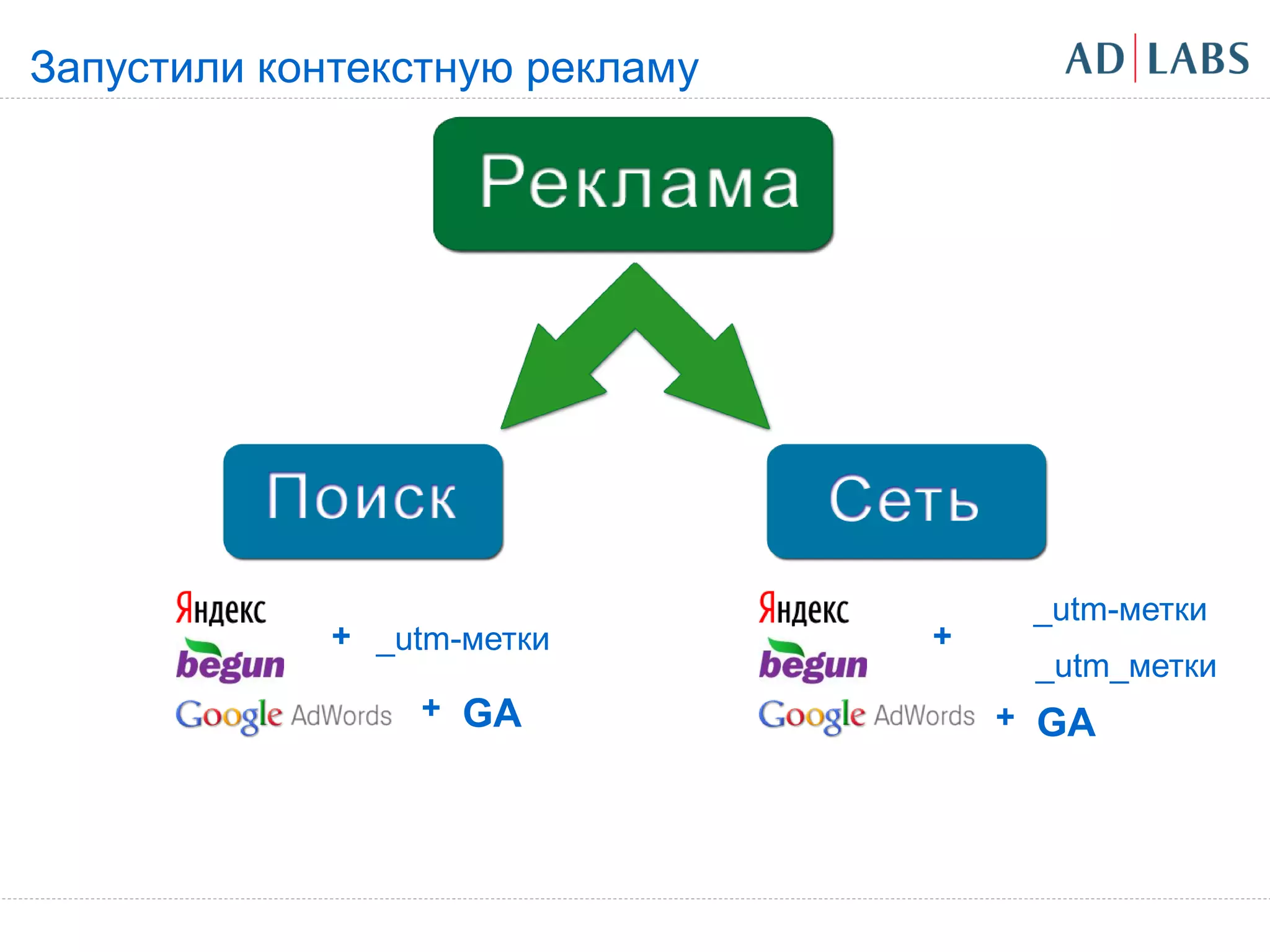 Запустили контекстную рекламу




                                     _utm-метки
             + _utm-метки       +
                                     _utm_метки
                 + GA               + GA
 