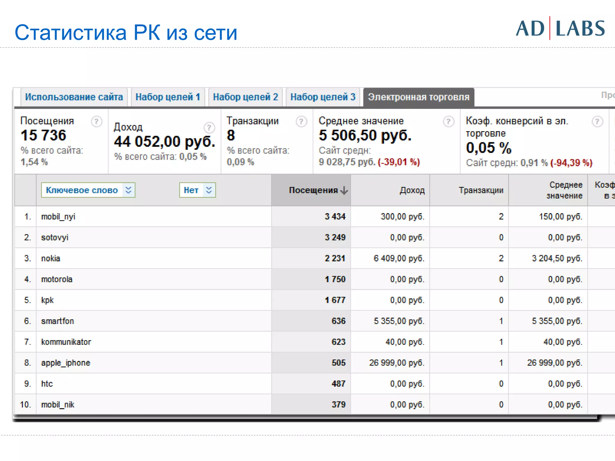 Статистика РК из сети
 