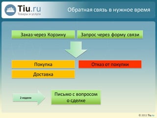 Обратная связь в нужное время



Заказ через Корзину             Запрос через форму связи




           Покупка                  Отказ от покупки
           Доставка


                      Письмо с вопросом
2 недели
                          о сделке
 