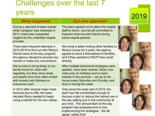 Challenges over the last 7
years
2019
What happened Our new approach
During a planned 4-week respite
while caregiver was overseas in
2013, there was suspected
neglect by the unfamiliar respite
provider.
The team agreed not to allow the respite
staff to return, and we all committed to
frequent drop-ins and checks during
future respite periods.
There were frequent attempts in
2012-2016 to find out who Nicky’s
friends were at the day program;
the agency refused to provide any
names or make any connections.
We wrote a letter inviting other families to
Nicky’s house for a party; the agency
agreed to send it themselves to families,
and if they wanted to RSVP they could
directly.
We’ve tried to bring Nicky to our
family home for visits with
regularity, but they were rarely
successful and more often ended
with anxiety and distress on
everyone’s part.
After multiple behavioral strategies were
applied, none have worked. Nicky now
visits only on holidays and to swim
outside in the summer – we go to his
house every Saturday and Sunday, and
drop in during the week.
In 2013 after several major head
traumas due to SIB, the team
decided Nicky needed to begin
using a helmet for his own safety.
Only since the early part of 2019, the
team has felt comfortable enough to
discuss a plan to reduce the helmet use in
the day setting and in the community at
any time. The clinical team at the day
program has proposed and is now
implementing the strategies. We all
agree: safety first!
 