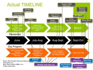 Restraint
Training
Complete
Get To Know Me /
Support
Assessment and
Planning
Identify and
Interview Potential
SLP / Meet and
Greet
Residential
Accommodations
and Adjustments
Move In
Get To Know Me
/ Support
Assessment and
Planning
Identify and
Evaluate
Potential Day
Programs
Day Program
Accommodations
and Adjustments
Rock and Roll
Residential
Day Program
June July-Aug Aug-Sept Sept-Oct
House
Identified
House
Acquired
Nicky Move-
In
SLP Move-
In
Labor of Love
Weekend
House
Accommodation
s Complete
Start Day
Program
Evaluate
Nicky
Final Readiness
Meeting
Support Staff
Interviews
Day Program
Defined
Unified
Behavioral
Plan
Parents-SLP
initial meeting
Evaluate
Nicky
SLP-Nicky
meeting
Monthly Team Sync Up
Actual TIMELINE
Brown: Res Provider (Nonotuck Resource
Associates, Inc)
Blue: Day Provider (HMEA, Inc)
Purple: entire team
 