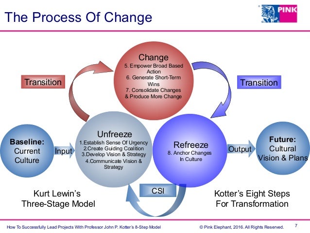 kotter s 8 step change model