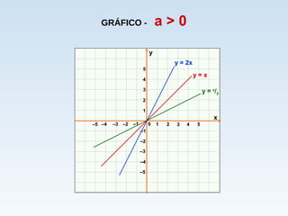 GRÁFICO - a > 0
x
y
0 1 2 3–3 –2 –1
1
2
3
–3
–2
–1
4 5–4–5
–5
–4
4
5
y = x
y = x
/2
y = 2x
 