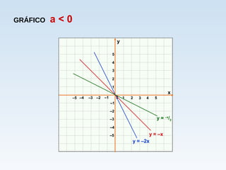 x
y
0 1 2 3–3 –2 –1
1
2
3
–3
–2
–1
4 5–4–5
–5
–4
4
5
y = –x
y = –x
/2
y = –2x
a < 0GRÁFICO
 