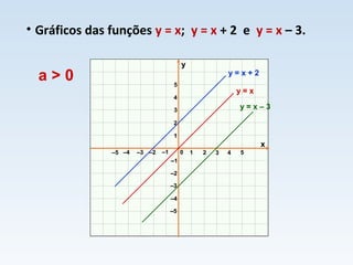 • Gráficos das funções y = x; y = x + 2 e y = x – 3.
x
y
0 1 2 3–3 –2 –1
1
2
3
–3
–2
–1
4 5–4–5
–5
–4
4
5
y = x
a > 0
y = x – 3
y = x + 2
 
