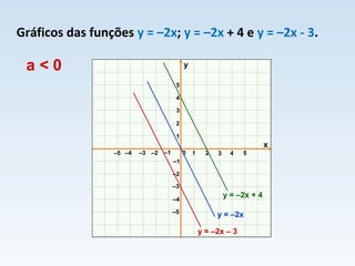 Gráficos das funções y = –2x; y = –2x + 4 e y = –2x - 3.
x
y
0 1 2 3–3 –2 –1
1
2
3
–3
–2
–1
4 5–4–5
–5
–4
4
5
y = –2x + 4
y = –2x
a < 0
y = –2x – 3
 