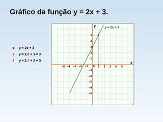 Gráfico da função y = 2x + 3.
x y = 2x + 3
0 y = 2.0 + 3 = 3
1 y = 2.1 + 3 = 5
x
y
0 1 2 3–3 –2 –1
1
2
3
–3
–2
–1
4 5–4–5
–5
–4
4
5
y = 2x + 3
 