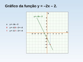 Gráfico da função y = –2x – 2.
x y = –2x – 2
0 y = –2.0 – 2 = –2
1 y = –2.1 – 2 = –4
x
y
0 1 2 3–3 –2 –1
1
2
3
–3
–2
–1
4 5–4–5
–5
–4
4
5
y = –2x – 2
 