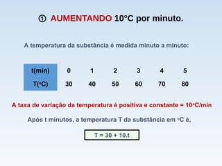 ① AUMENTANDO 10°C por minuto.
t(min) 0 1 2 3 4 5
T(o
C) 30 40 50 60 70 80
A temperatura da substância é medida minuto a minuto:
A taxa de variação da temperatura é positiva e constante = 10o
C/min
Após t minutos, a temperatura T da substância em o
C é,
T = 30 + 10.t
 