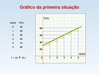 Gráfico da primeira situação
t(min) T(o
C)
0 30
1 40
2 50
3 60
4 70
5 80
t(min)
T(o
C)
0 1 2 3 4
20
40
60
80
5T = 30 + 10.t
 