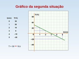 Gráfico da segunda situação
t(min) T(o
C)
0 30
1 20
2 10
3 0
4 –10
5 –20
t(min)
T(o
C)
0 1 2 3 4
–20
–40
20
40
5
T = 30 – 10.t
60
 
