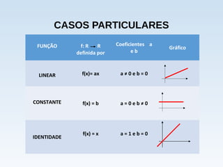 CASOS PARTICULARES
FUNÇÃO f: R R
definida por
Coeficientes a
e b
Gráfico
LINEAR f(x)= ax a ≠ 0 e b = 0
CONSTANTE f(x) = b a = 0 e b ≠ 0
IDENTIDADE
f(x) = x a = 1 e b = 0
 