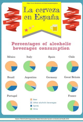 Percentages of alcoholic beverages consumption by countries