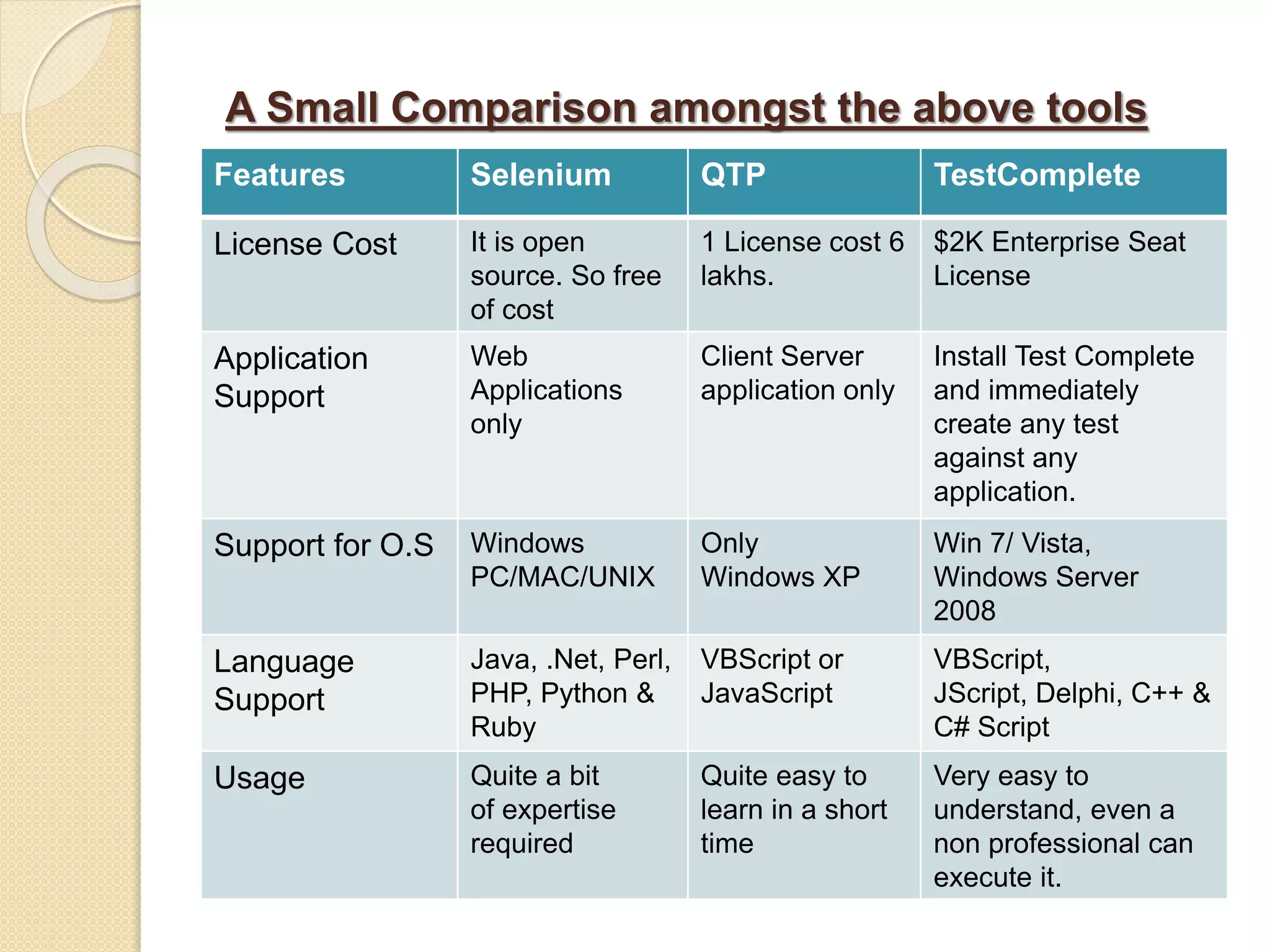 A Small Comparison amongst the above tools
Features Selenium QTP TestComplete
License Cost It is open
source. So free
of cost
1 License cost 6
lakhs.
$2K Enterprise Seat
License
Application
Support
Web
Applications
only
Client Server
application only
Install Test Complete
and immediately
create any test
against any
application.
Support for O.S Windows
PC/MAC/UNIX
Only
Windows XP
Win 7/ Vista,
Windows Server
2008
Language
Support
Java, .Net, Perl,
PHP, Python &
Ruby
VBScript or
JavaScript
VBScript,
JScript, Delphi, C++ &
C# Script
Usage Quite a bit
of expertise
required
Quite easy to
learn in a short
time
Very easy to
understand, even a
non professional can
execute it.
 
