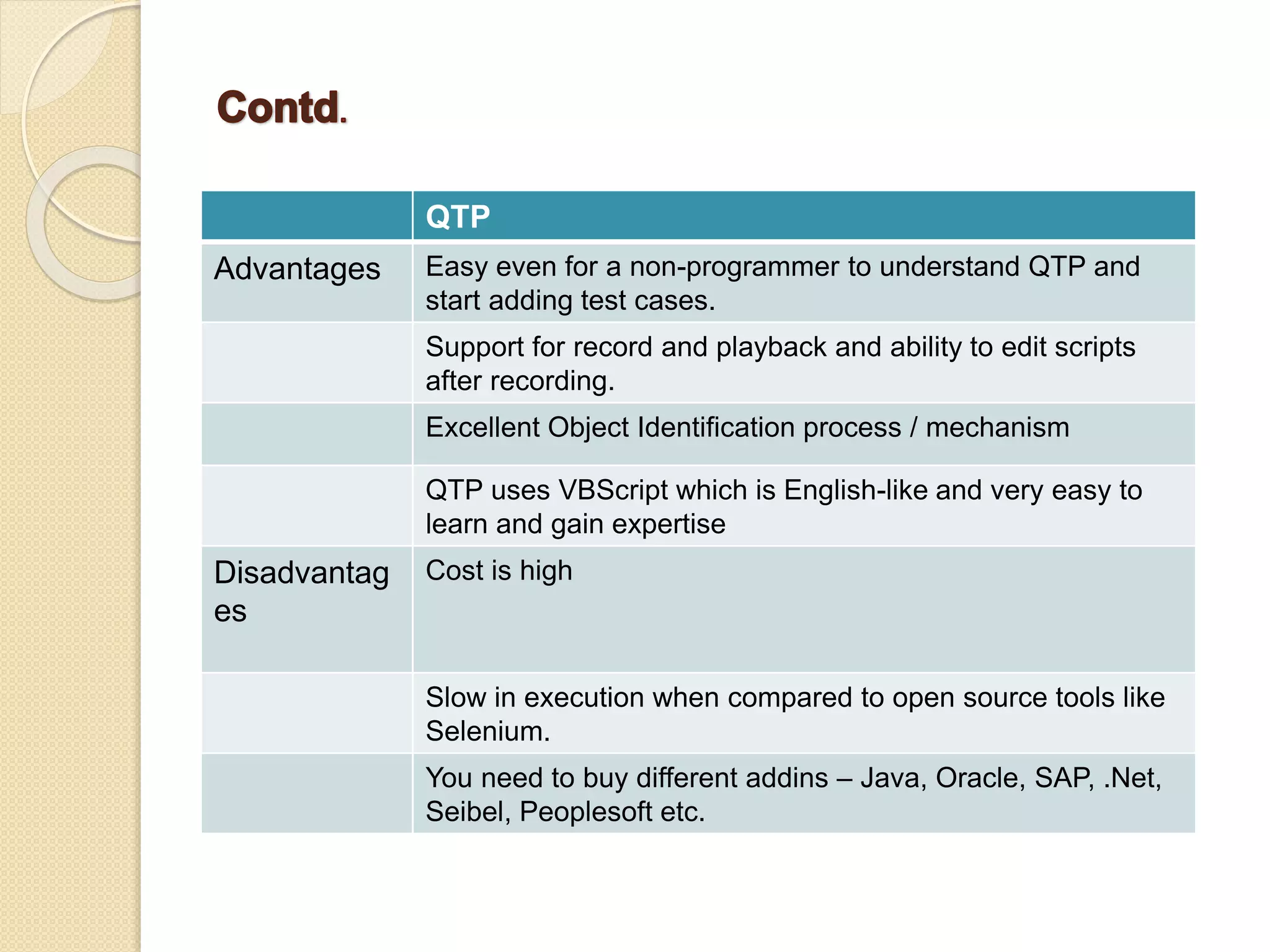 QTP
Advantages Easy even for a non-programmer to understand QTP and
start adding test cases.
Support for record and playback and ability to edit scripts
after recording.
Excellent Object Identification process / mechanism
QTP uses VBScript which is English-like and very easy to
learn and gain expertise
Disadvantag
es
Cost is high
Slow in execution when compared to open source tools like
Selenium.
You need to buy different addins – Java, Oracle, SAP, .Net,
Seibel, Peoplesoft etc.
 