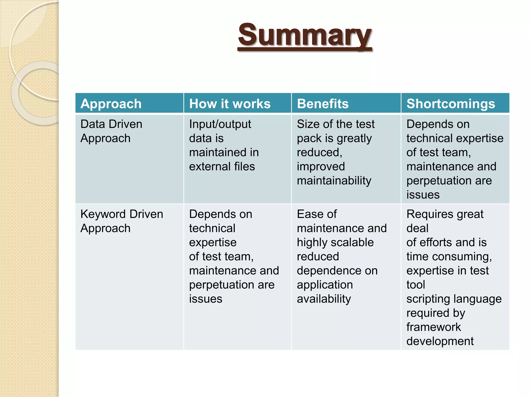 Approach How it works Benefits Shortcomings
Data Driven
Approach
Input/output
data is
maintained in
external files
Size of the test
pack is greatly
reduced,
improved
maintainability
Depends on
technical expertise
of test team,
maintenance and
perpetuation are
issues
Keyword Driven
Approach
Depends on
technical
expertise
of test team,
maintenance and
perpetuation are
issues
Ease of
maintenance and
highly scalable
reduced
dependence on
application
availability
Requires great
deal
of efforts and is
time consuming,
expertise in test
tool
scripting language
required by
framework
development
 