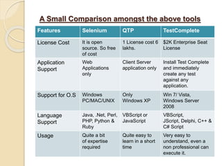 A Small Comparison amongst the above tools
Features Selenium QTP TestComplete
License Cost It is open
source. So free
of cost
1 License cost 6
lakhs.
$2K Enterprise Seat
License
Application
Support
Web
Applications
only
Client Server
application only
Install Test Complete
and immediately
create any test
against any
application.
Support for O.S Windows
PC/MAC/UNIX
Only
Windows XP
Win 7/ Vista,
Windows Server
2008
Language
Support
Java, .Net, Perl,
PHP, Python &
Ruby
VBScript or
JavaScript
VBScript,
JScript, Delphi, C++ &
C# Script
Usage Quite a bit
of expertise
required
Quite easy to
learn in a short
time
Very easy to
understand, even a
non professional can
execute it.
 