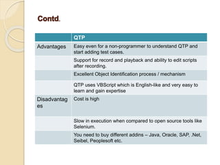 QTP
Advantages Easy even for a non-programmer to understand QTP and
start adding test cases.
Support for record and playback and ability to edit scripts
after recording.
Excellent Object Identification process / mechanism
QTP uses VBScript which is English-like and very easy to
learn and gain expertise
Disadvantag
es
Cost is high
Slow in execution when compared to open source tools like
Selenium.
You need to buy different addins – Java, Oracle, SAP, .Net,
Seibel, Peoplesoft etc.
 