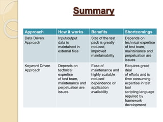 Approach How it works Benefits Shortcomings
Data Driven
Approach
Input/output
data is
maintained in
external files
Size of the test
pack is greatly
reduced,
improved
maintainability
Depends on
technical expertise
of test team,
maintenance and
perpetuation are
issues
Keyword Driven
Approach
Depends on
technical
expertise
of test team,
maintenance and
perpetuation are
issues
Ease of
maintenance and
highly scalable
reduced
dependence on
application
availability
Requires great
deal
of efforts and is
time consuming,
expertise in test
tool
scripting language
required by
framework
development
 
