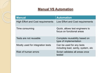 Manual VS Automation
Manual Automation
High Effort and Cost requirements Low Effort and Cost requirements
Time consuming Quick, allows test engineers to
focus on functional areas
Tests are not reusable Complete reusability based on
type of implementation
Mostly used for integration tests Can be used for any tests
including load, sanity, system, etc
Risk of human errors Script validates all areas once
tested
 